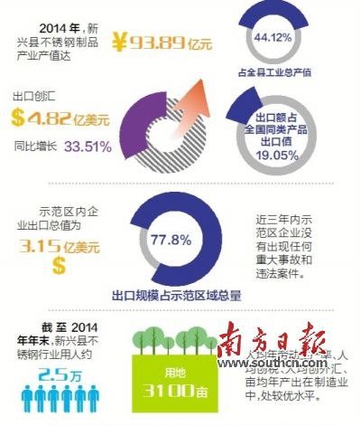 11月23日至25日，廣東省出入境檢驗(yàn)檢疫局派出驗(yàn)收專家組（下稱“考核驗(yàn)收組”）對新興縣出口不銹鋼制品質(zhì)量安全示范區(qū)實(shí)施現(xiàn)場考核。考核驗(yàn)收組審核了新興縣政府提交的有關(guān)資料，并聽取新興縣創(chuàng)建不銹鋼制品質(zhì)量安全示范區(qū)情況的匯報。在抽樣審核驗(yàn)收指標(biāo)、實(shí)地走訪、抽查創(chuàng)建示范區(qū)工作材料等一系列環(huán)節(jié)后，考核驗(yàn)收組宣布，新興縣出口不銹鋼制品質(zhì)量安全示范區(qū)通過現(xiàn)場考核驗(yàn)收。
