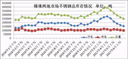 6月份下旬第一波上漲，雖然低庫存的貿(mào)易商訂貨火爆，但是一大半的訂貨都是以期貨為主，導(dǎo)致實際現(xiàn)貨流入市場有限，很快就被分銷到下游，使得6月份下旬庫存進一步下降。第二波月末上漲開始，下游用戶還是有被促動下單，所以到時前期的期貨入市也未必會大幅增加庫存，7月市場走勢總體均價環(huán)比6月下跌的可能性不大，很有可能震蕩上行，漲一波跌一波，總體上行。