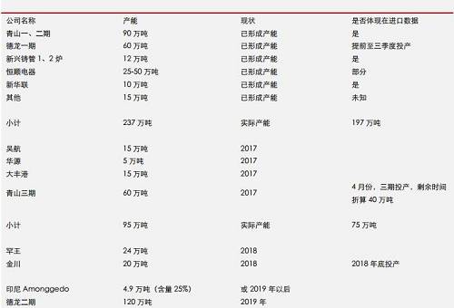據機構統計數據表明， 2017 年 9 月份，中國鎳鐵產量環(huán)比再度增加，但是，鎳鐵市場整體依然表現為貨源緊缺，而 9 月不銹鋼需求則不是很理想，因此，鎳鐵冶煉企業(yè)對于未來限產實際上已經有所準備。國內鎳鐵預期減產，環(huán)保影響大約0.45-0.5萬噸/月；目前產能總利用率不足60%另外；冶煉企業(yè)有一定攢貨。