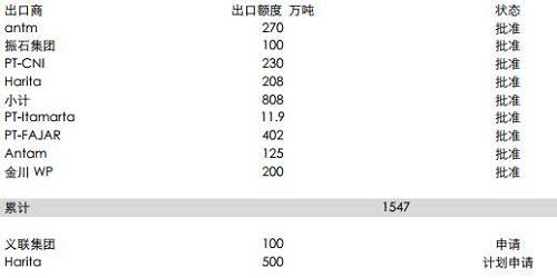 印尼能源與礦業(yè)部官員BambangSusigit表示，截至9月底，印尼出口鎳礦石149萬濕噸，出口鋁土礦49萬濕噸。而此前，截至8月中期，印尼已出口鎳礦石140萬噸。顯示出后續(xù)的出口配額暫時尚未發(fā)送，這意味著后續(xù)新增的配額需要一定的準備時期，因此可能未必能夠補充菲律賓雨季的影響。但2018年鎳礦供應將比較充足。