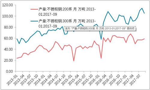 10月底不銹鋼市場初步庫存，驗證了，不銹鋼進入平衡期。檢修之后的企業(yè)復產的競爭。整個產業(yè)鏈之中，此前不銹鋼最弱，即便已經達到平衡，那么后期復產預期便回升，從利空轉成中性。鎳產業(yè)鏈無所阻礙。