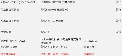 一期影響已經落地和消化，但二期還沒有落地，目前預估是2018年一季度，如果二期還是這么大的量，會改變國內精煉鎳供需平衡，目前的精煉鎳供應總能力將不再短缺，除非俄鎳進一步的減產，國內市場終端需求增加。