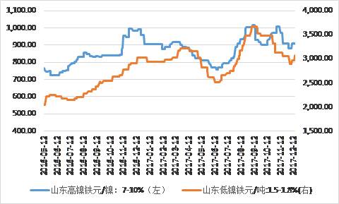 鎳鐵價格顯著回升，低鎳鐵上漲相對顯著