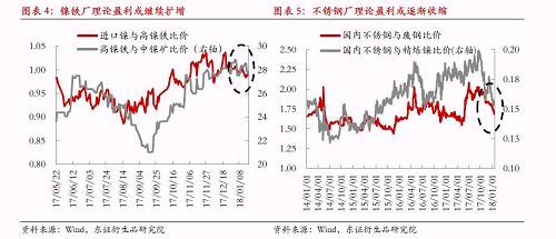 綜上所述，宏觀因素對(duì)鎳價(jià)形成階段強(qiáng)支撐，最可能結(jié)果是鎳產(chǎn)業(yè)鏈再度被拖入“景氣周期”，利潤(rùn)則繼續(xù)向中游集中，而下游不銹鋼行業(yè)利潤(rùn)被動(dòng)擠壓將更加明顯。鎳料供需矛盾伴隨鎳價(jià)上漲繼續(xù)深化，最終將導(dǎo)致“景氣周期”被打破，反過(guò)來(lái)為鎳價(jià)急跌埋下隱患。節(jié)奏上我們認(rèn)為春節(jié)假期之前屬于“景氣周期”形成及強(qiáng)化的階段，節(jié)后這種循環(huán)將逐漸被打破。