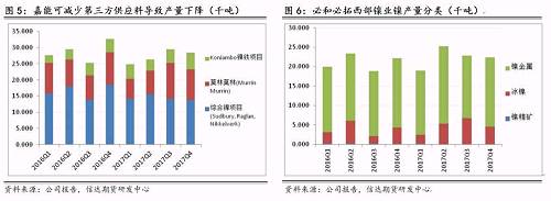 研客專欄 | 鎳企耐心有限，鎳供應收縮難以逆轉