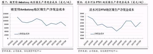 上述幾家主流鎳企除了謝里特國際公司和淡水河谷披露了凈現金成本外，其他公司財報均未披露。盡管凈現金成本受某些因素影響上下波動，但整體呈現逐步下降趨勢。從鎳行業平均凈現金成本來看，當倫鎳價格穩定在13000美元/噸時，絕大部分鎳企略有盈利。其中也不難發現，部分規模較大的鎳企凈現金成本非常低，即使鎳價長期低于8000美元/噸以下，也能維持較強的盈利情況。在這種情況下，所謂的成本支撐的意義并沒有那么大。