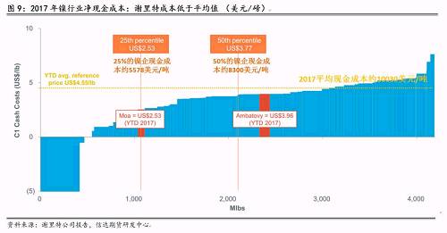 三、2018年產量預估和調整