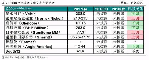 2017年底境外主流鎳企發布2018年產量預期，從表2可以看出，由于鎳價上漲過于緩慢和鎳項目盈利有限，前四大鎳企中有三家下調了2018年產量預期，僅諾鎳上調了產量預期，這也證實了未來鎳供應緊張的格局難以改變。其中，不少企業尋求轉型升級，雖然縮減未來鎳產量預估，但依然看好電動車需求帶來的鎳礦中長期展望，在資產配置中增加硫酸鎳的投入。